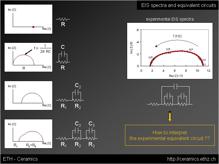 EIS spectra and equivalent circuits Im (Z) Re (Z) experimental EIS spectra R -6