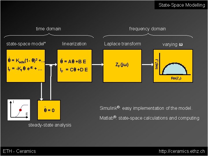 State-Space Modelling time domain . linearization Laplace transform . θ = Kads(1 - θ)2