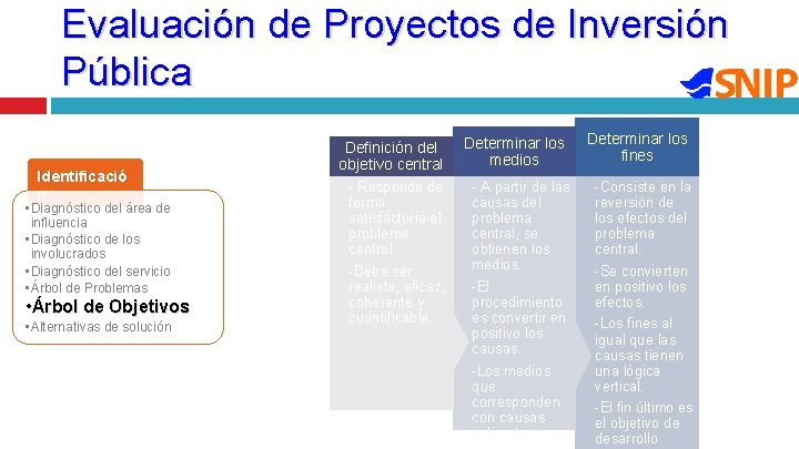 Evaluación de Proyectos de Inversión Pública Identificació n • Diagnóstico del área de influencia