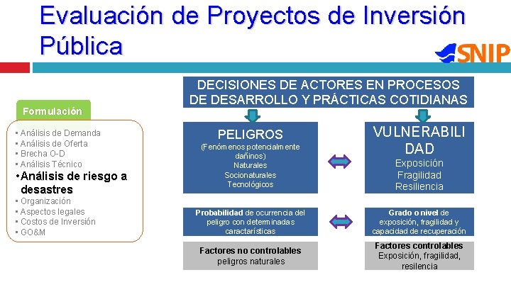 Evaluación de Proyectos de Inversión Pública Formulación • Análisis de Demanda • Análisis de