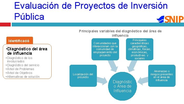 Evaluación de Proyectos de Inversión Pública Principales variables del diagnóstico del área de influencia