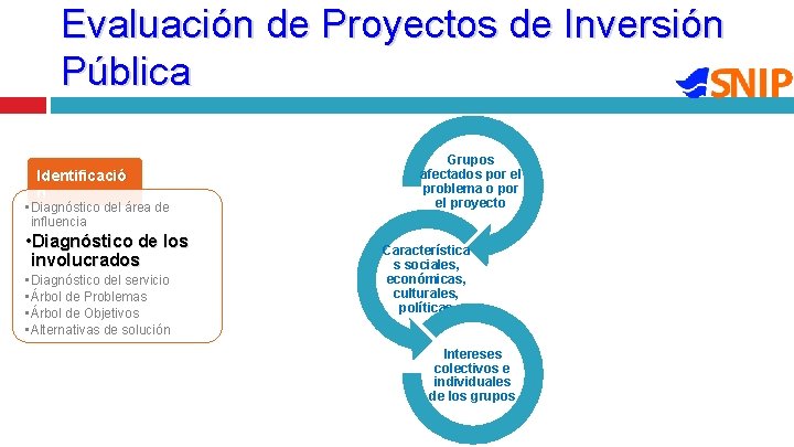 Evaluación de Proyectos de Inversión Pública Identificació n • Diagnóstico del área de influencia