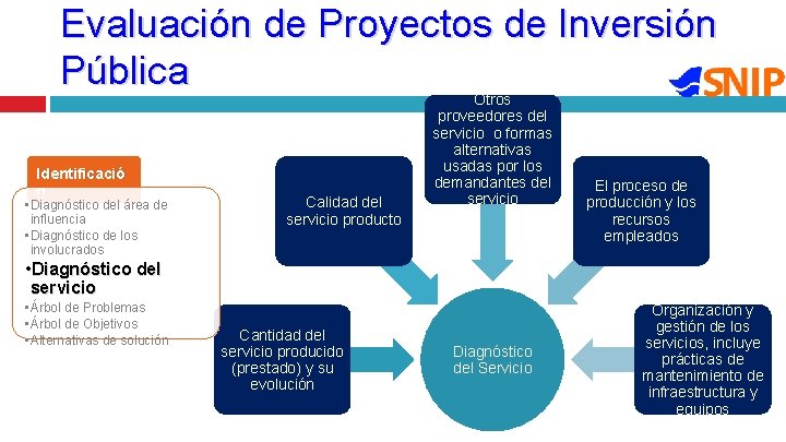Evaluación de Proyectos de Inversión Pública Identificació n • Diagnóstico del área de influencia