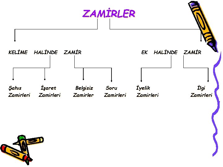 ZAMİRLER KELİME Şahıs Zamirleri HALİNDE İşaret Zamirleri ZAMİR Belgisiz Zamirler EK Soru Zamirleri HALİNDE