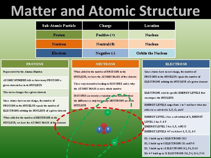Matter and Atomic Structure Sub-Atomic Particle Charge Location Proton Positive (+) Nucleus Neutron Neutral