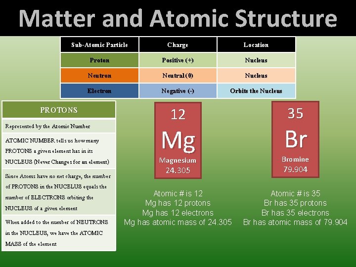 Matter and Atomic Structure Sub-Atomic Particle Charge Location Proton Positive (+) Nucleus Neutron Neutral