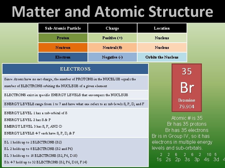 Matter and Atomic Structure Sub-Atomic Particle Charge Location Proton Positive (+) Nucleus Neutron Neutral