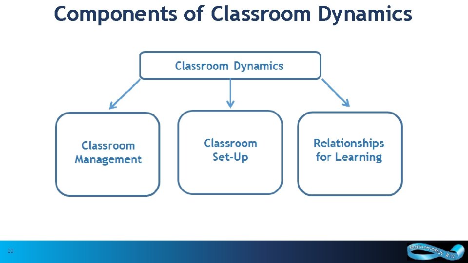 Components of Classroom Dynamics 10 10 