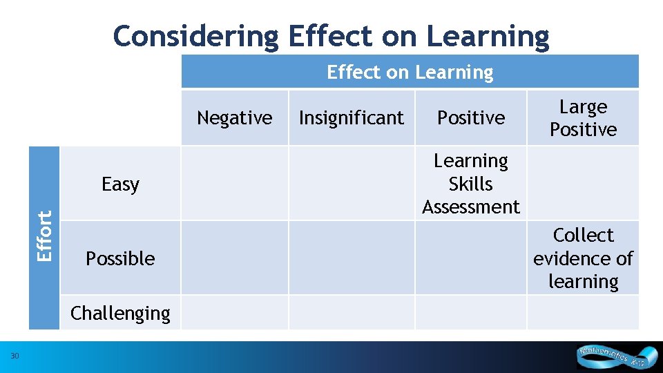 Considering Effect on Learning Negative Effort Easy Possible Challenging 30 30 Insignificant Positive Large