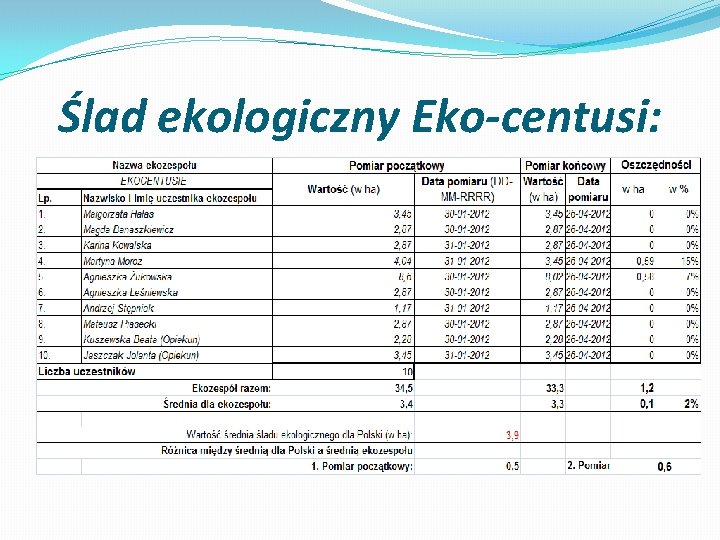 Ślad ekologiczny Eko-centusi: 