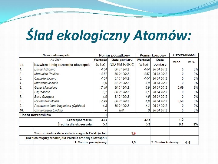 Ślad ekologiczny Atomów: 