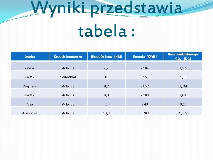 Wyniki przedstawia tabela : Osoba Środek transportu Długość trasy [KM] Energia [KWH] Ilość wydzielonego