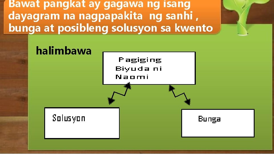 Bawat pangkat ay gagawa ng isang dayagram na nagpapakita ng sanhi , bunga at