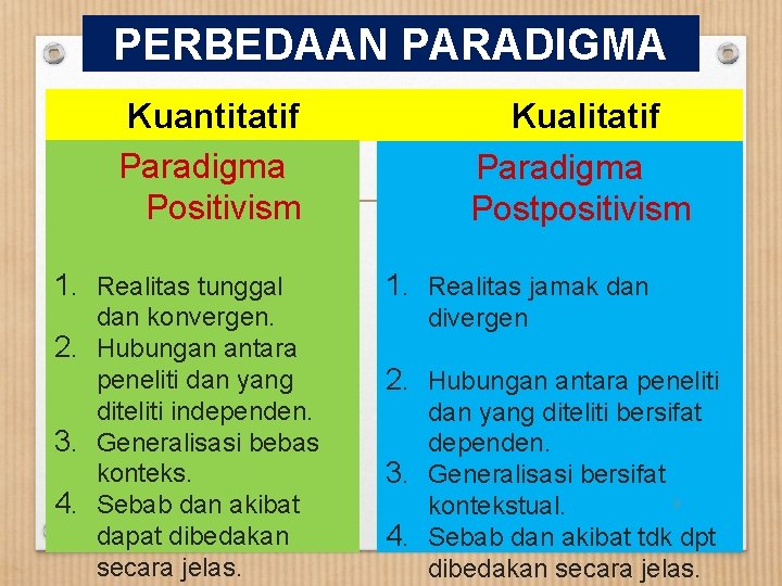 PERBEDAAN PARADIGMA Kuantitatif Paradigma Positivism 1. Realitas tunggal dan konvergen. 2. Hubungan antara peneliti