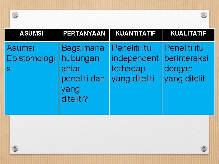 ASUMSI PERTANYAAN KUANTITATIF KUALITATIF Asumsi Bagaimana Peneliti itu Epistomologi hubungan independent berinteraksi s antar