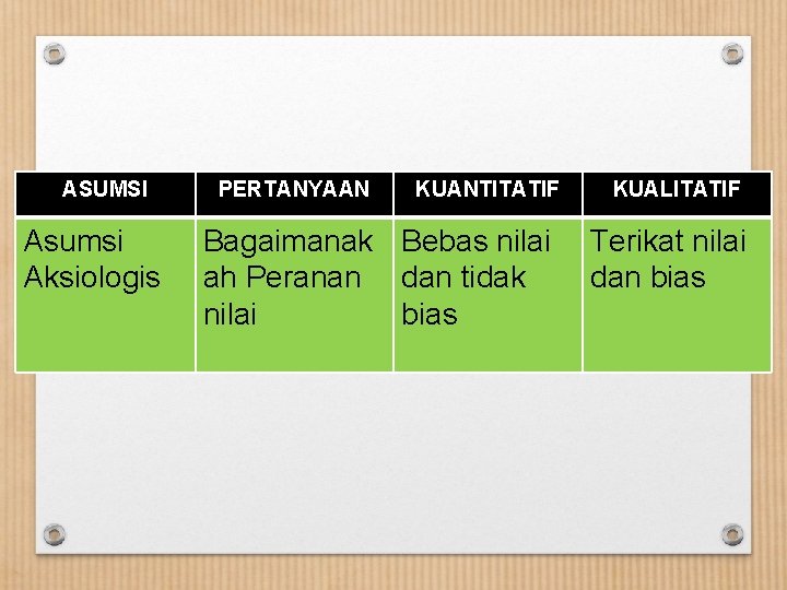 ASUMSI Asumsi Aksiologis PERTANYAAN KUANTITATIF Bagaimanak Bebas nilai ah Peranan dan tidak nilai bias