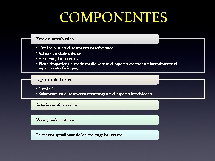 COMPONENTES Espacio suprahiodeo • • Nervios 9 -12 en el segmento nasofaríngeo Arteria carótida COMPONENTES Espacio suprahiodeo • • Nervios 9 -12 en el segmento nasofaríngeo Arteria carótida
