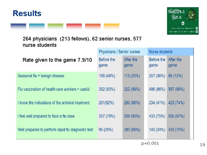 Results 264 physicians (213 fellows), 62 senior nurses, 577 nurse students Rate given to