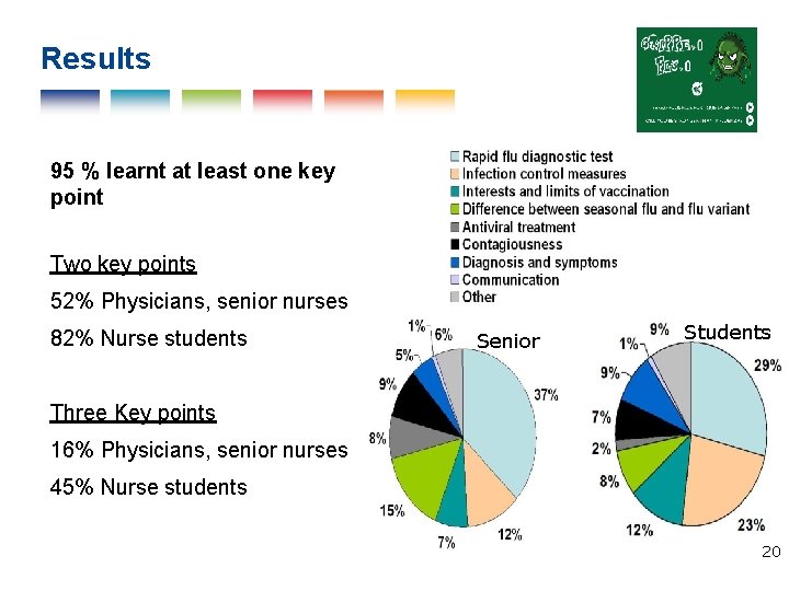 Results 95 % learnt at least one key point Two key points 52% Physicians,