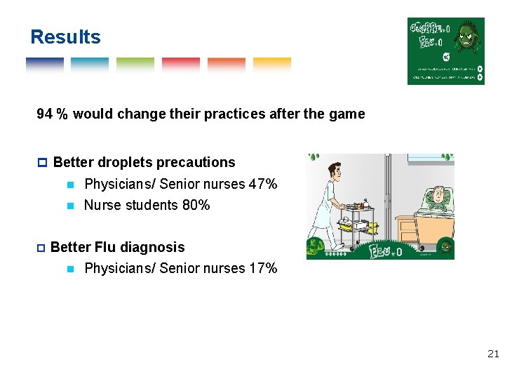 Results 94 % would change their practices after the game Better droplets precautions Physicians/