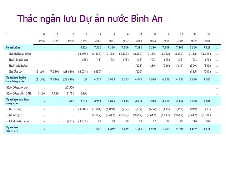Thác ngân lưu Dự án nước Bình An ` 0 1 2 3 4