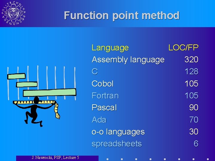 Function point method Language LOC/FP Assembly language 320 C 128 Cobol 105 Fortran 105