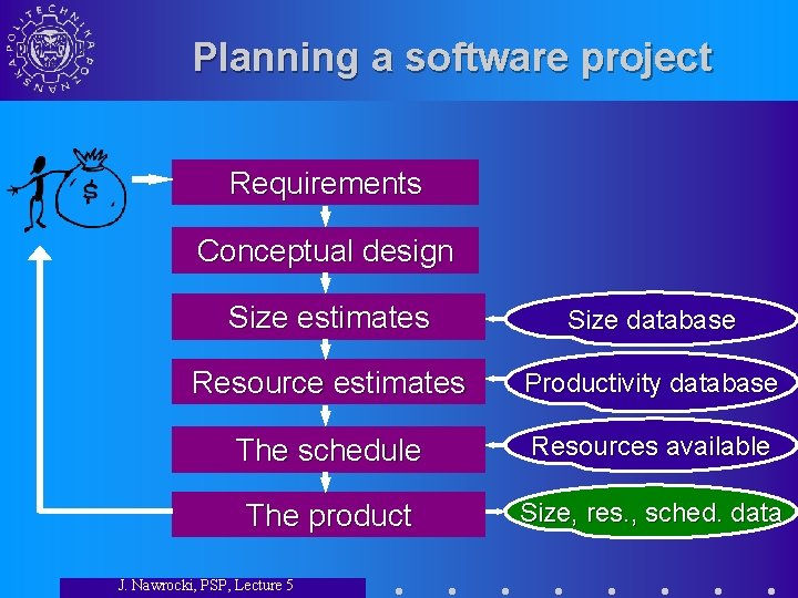 Planning a software project Requirements Conceptual design Size estimates Size database Resource estimates Productivity