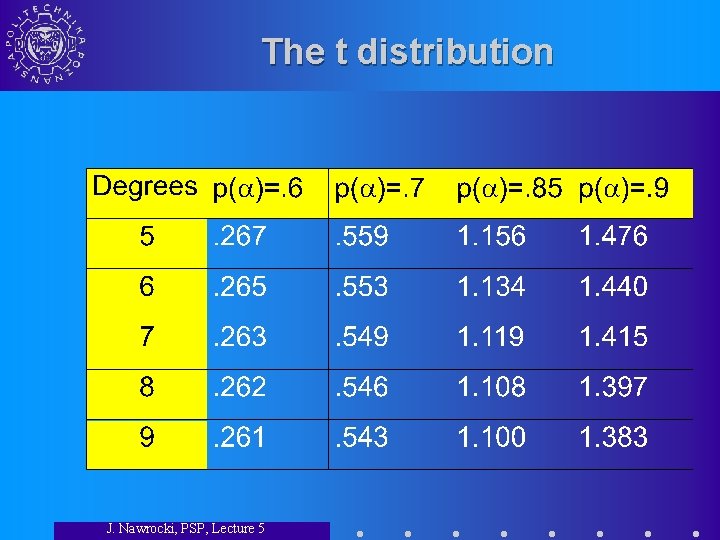 The t distribution J. Nawrocki, PSP, Lecture 5 