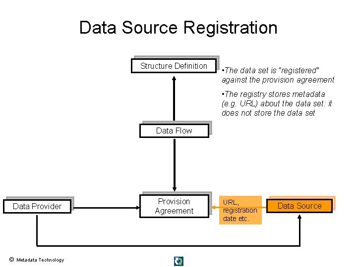 Data Source Registration Structure Definition • The data set is “registered” against the provision
