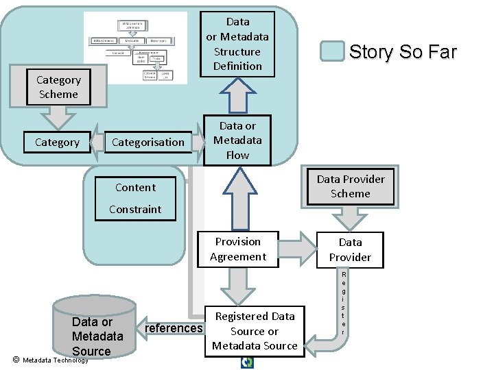 Data or Metadata Structure Definition Category Scheme Category Categorisation Story So Far Data or