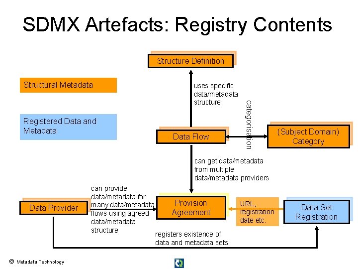 SDMX Artefacts: Registry Contents Structure Definition Structural Metadata Data Flow categorisation Registered Data and