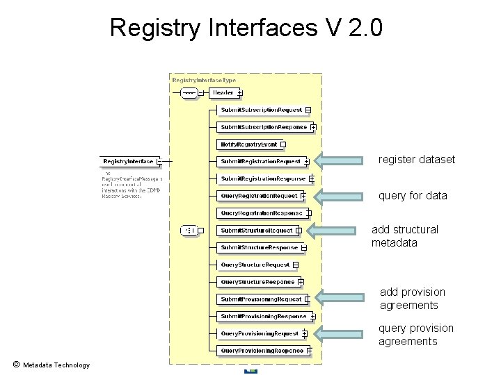 Registry Interfaces V 2. 0 register dataset query for data add structural metadata add