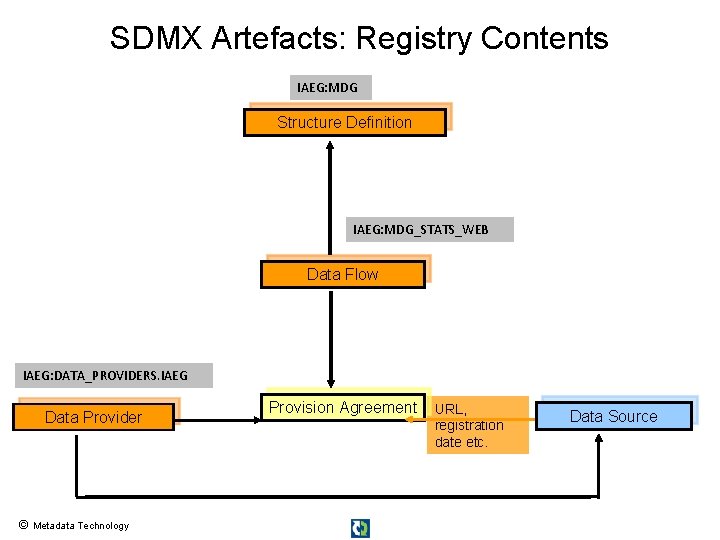 SDMX Artefacts: Registry Contents IAEG: MDG Structure Definition IAEG: MDG_STATS_WEB Data Flow IAEG: DATA_PROVIDERS.
