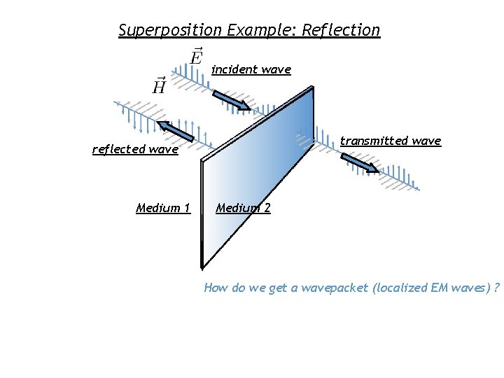 Superposition Example: Reflection incident wave transmitted wave reflected wave Medium 1 Medium 2 How
