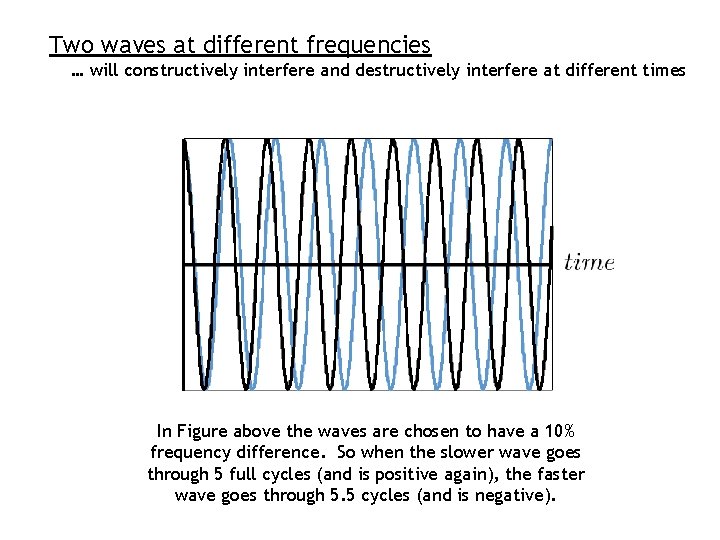 Two waves at different frequencies … will constructively interfere and destructively interfere at different