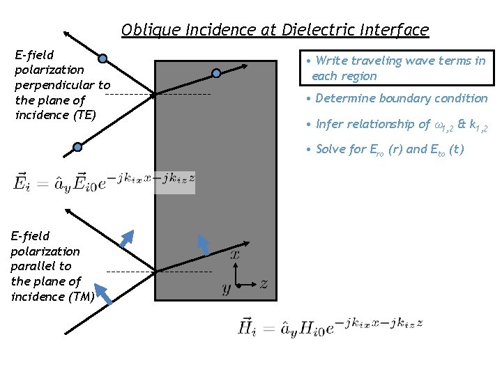 Oblique Incidence at Dielectric Interface E-field polarization perpendicular to the plane of incidence (TE)