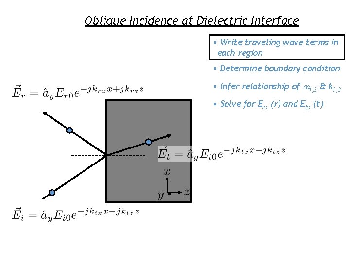 Oblique Incidence at Dielectric Interface • Write traveling wave terms in each region •