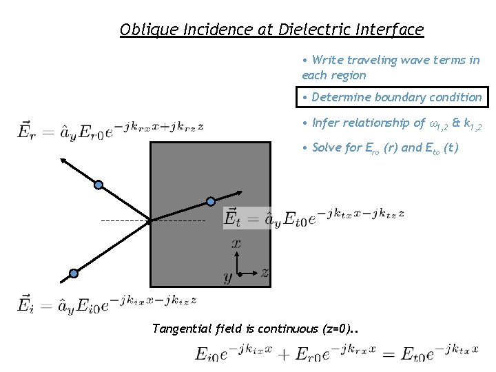 Oblique Incidence at Dielectric Interface • Write traveling wave terms in each region •