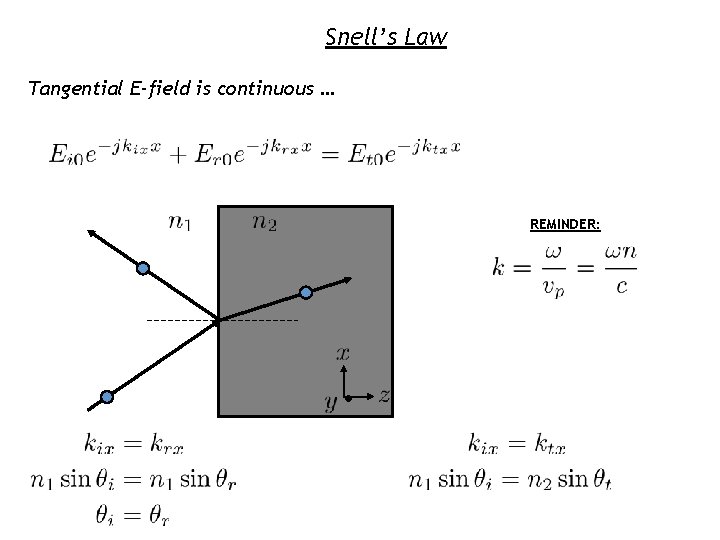 Snell’s Law Tangential E-field is continuous … REMINDER: • 