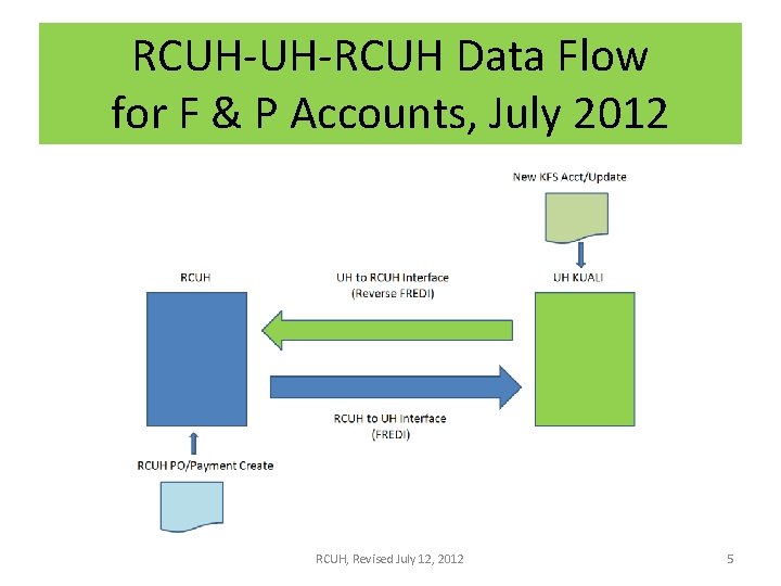 RCUH-UH-RCUH Data Flow for F & P Accounts, July 2012 RCUH, Revised July 12,