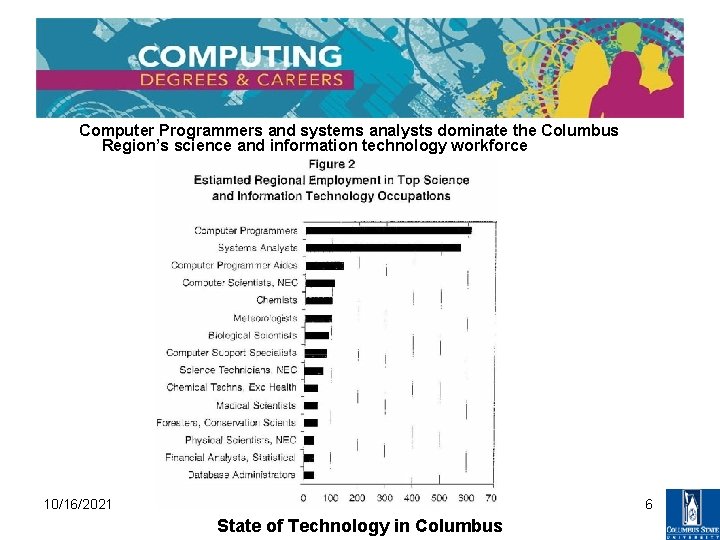 Computer Programmers and systems analysts dominate the Columbus Region’s science and information technology workforce