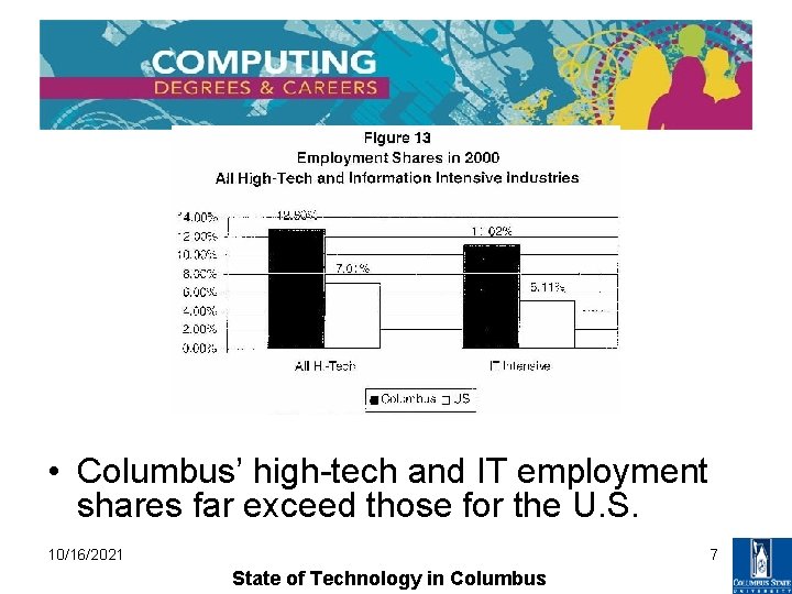  • Columbus’ high-tech and IT employment shares far exceed those for the U.