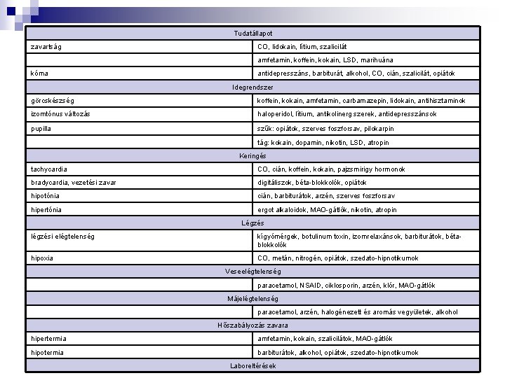 Tudatállapot zavartság CO, lidokain, lítium, szalicilát amfetamin, koffein, kokain, LSD, marihuána kóma antidepresszáns, barbiturát,