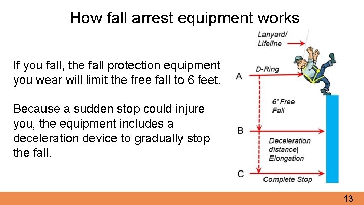 How fall arrest equipment works If you fall, the fall protection equipment you wear