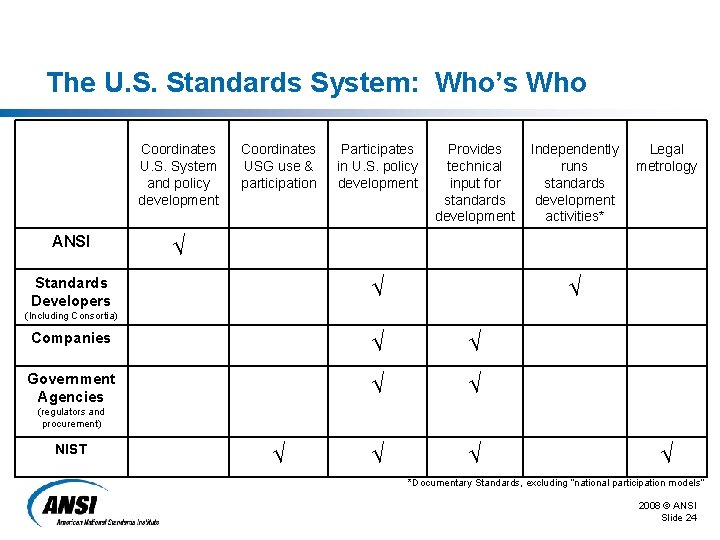 The U. S. Standards System: Who’s Who Coordinates U. S. System and policy development