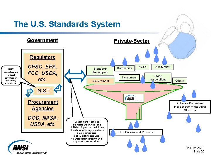 The U. S. Standards System Government Private-Sector Regulators NIST coordinates Federal activities in voluntary