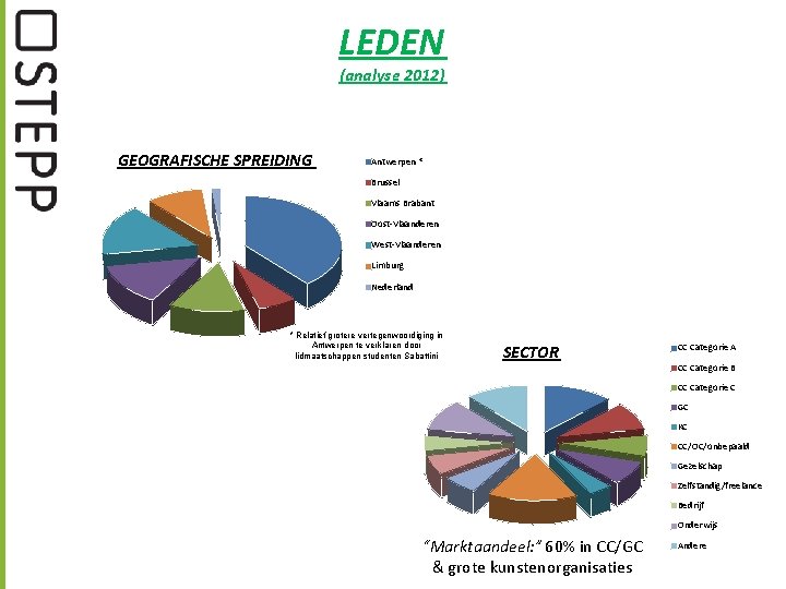 LEDEN (analyse 2012) GEOGRAFISCHE SPREIDING Antwerpen * Brussel Vlaams Brabant Oost-Vlaanderen West-Vlaanderen Limburg Nederland