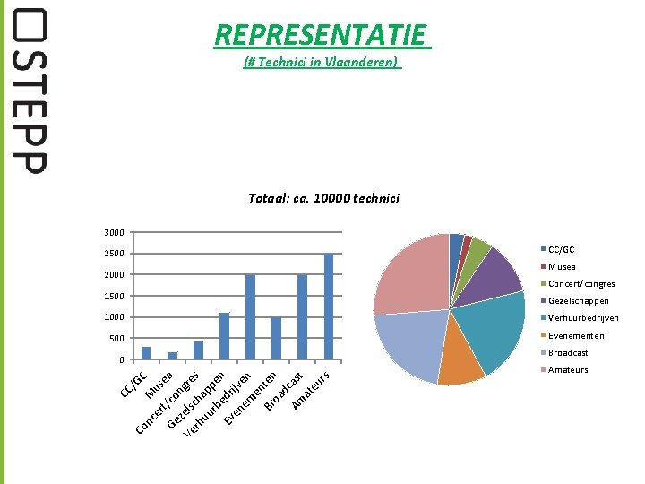 REPRESENTATIE (# Technici in Vlaanderen) Totaal: ca. 10000 technici 3000 CC/GC 2500 Musea 2000