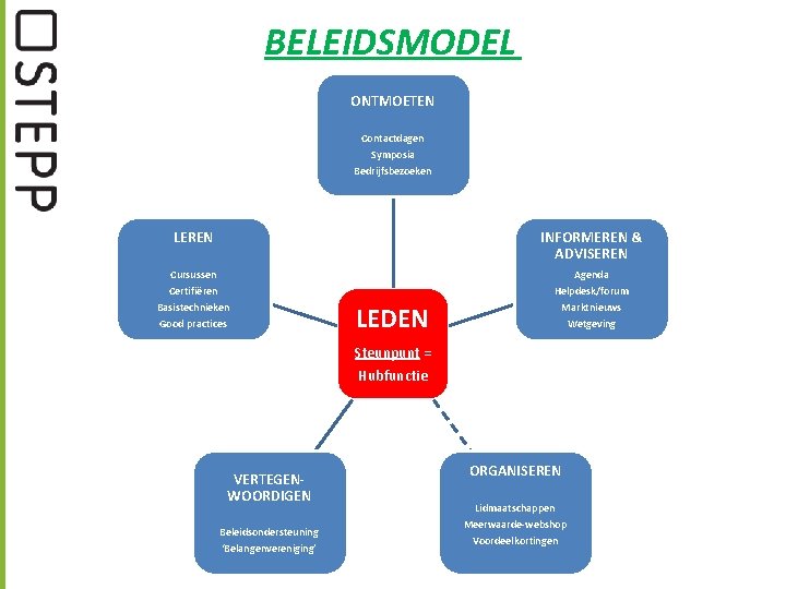 BELEIDSMODEL ONTMOETEN Contactdagen Symposia Bedrijfsbezoeken LEREN INFORMEREN & ADVISEREN Cursussen Certifiëren Basistechnieken Good practices