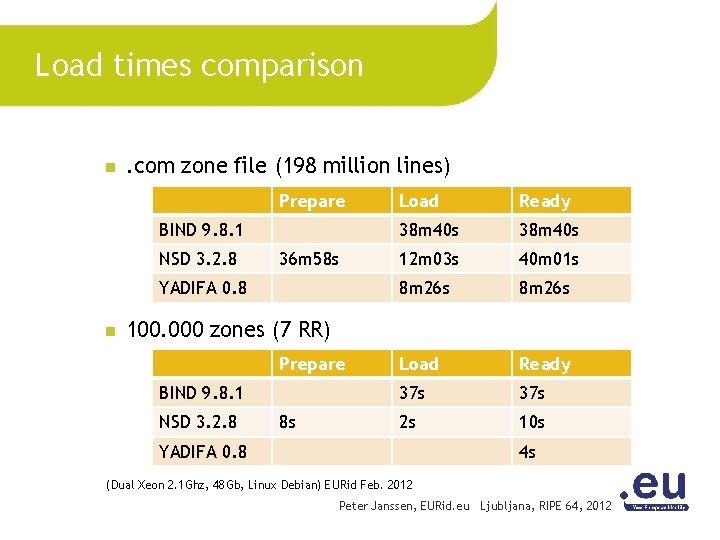 Load times comparison n . com zone file (198 million lines) Prepare BIND 9.